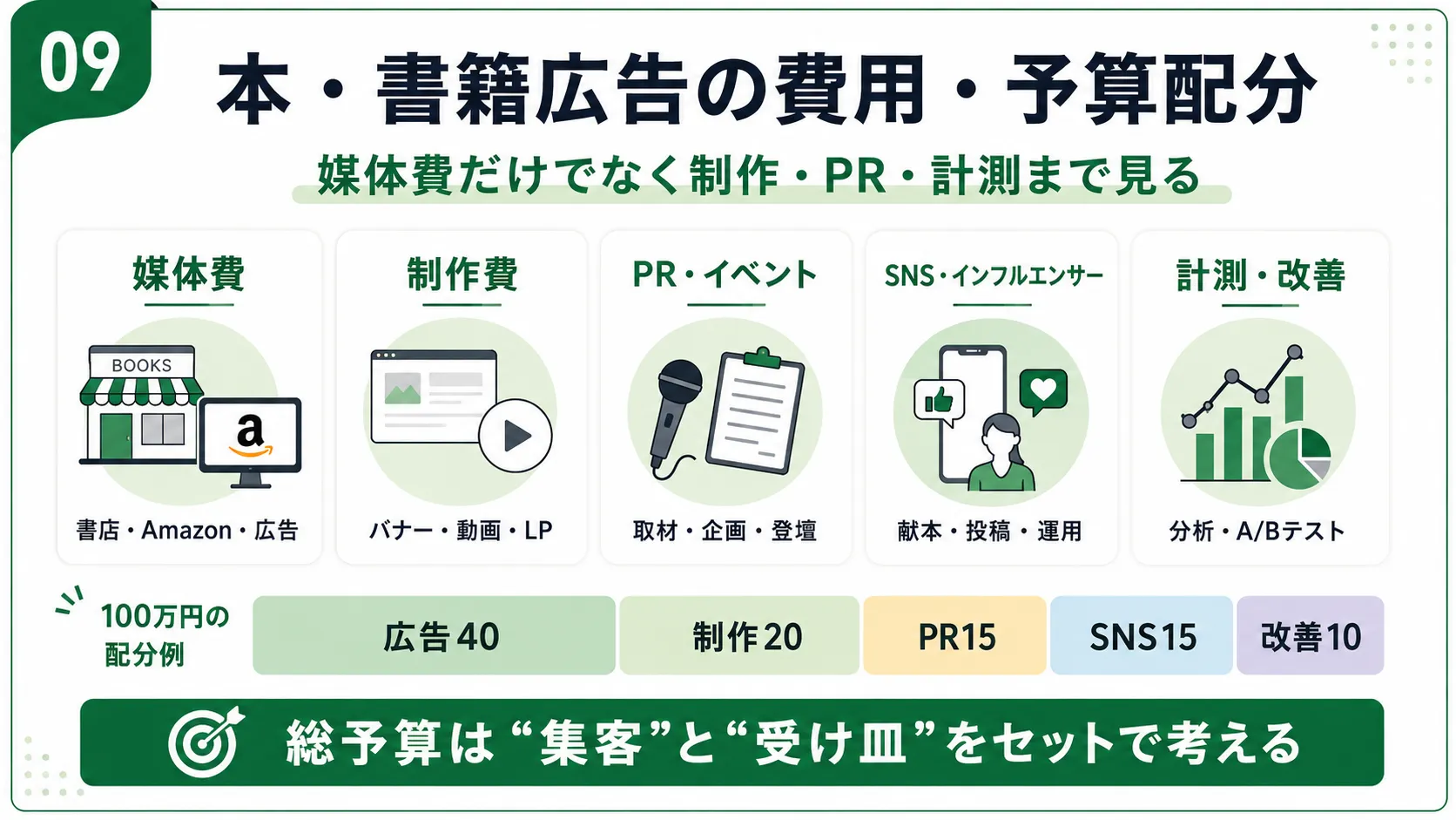 本・書籍広告の費用・予算配分｜媒体費、制作費、PR・イベント、SNS・インフルエンサー、効果測定の内訳