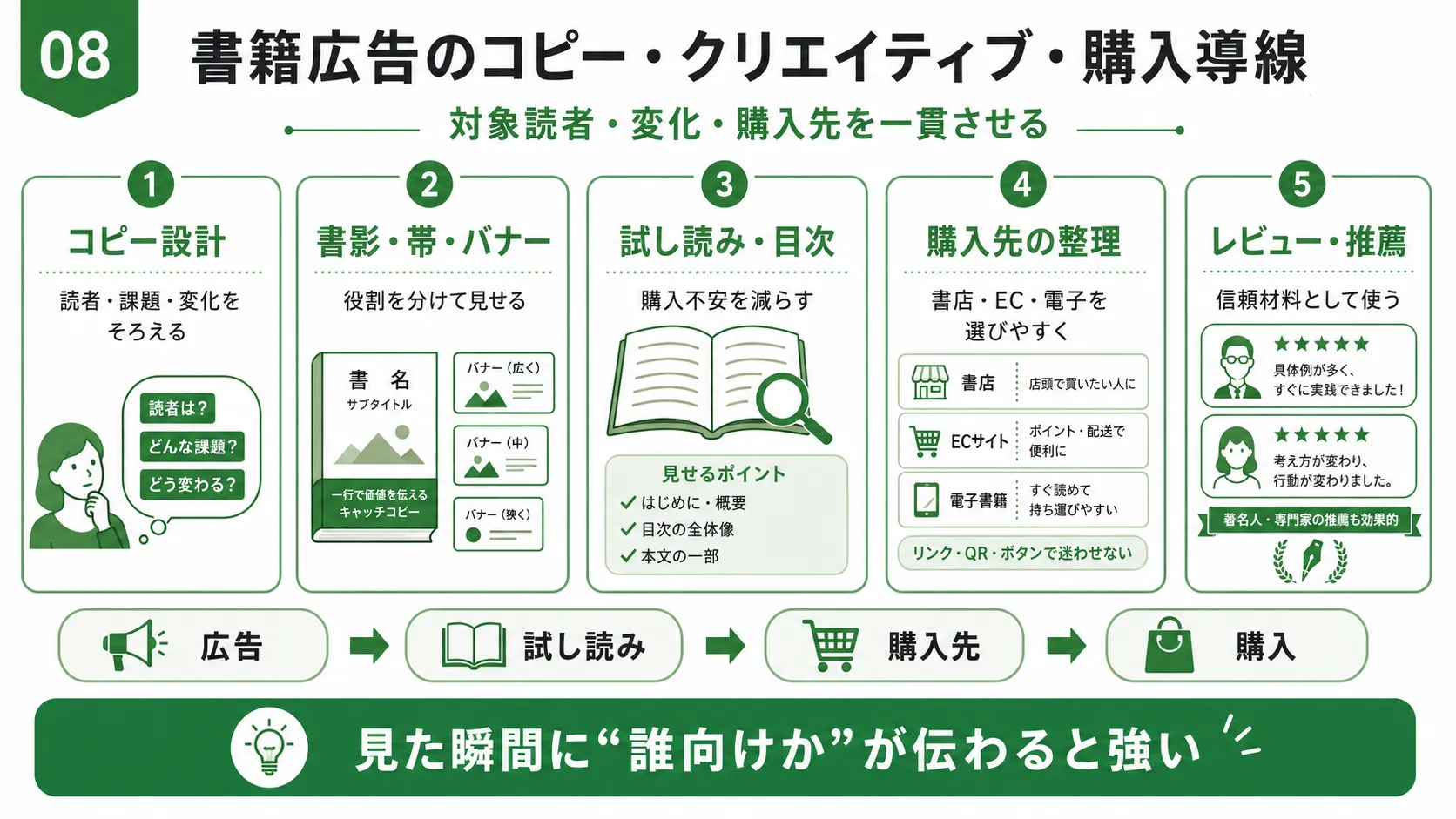 書籍広告のクリエイティブ設計｜広告コピー、書影・帯、試し読み、購入先、レビュー・推薦の5ポイント