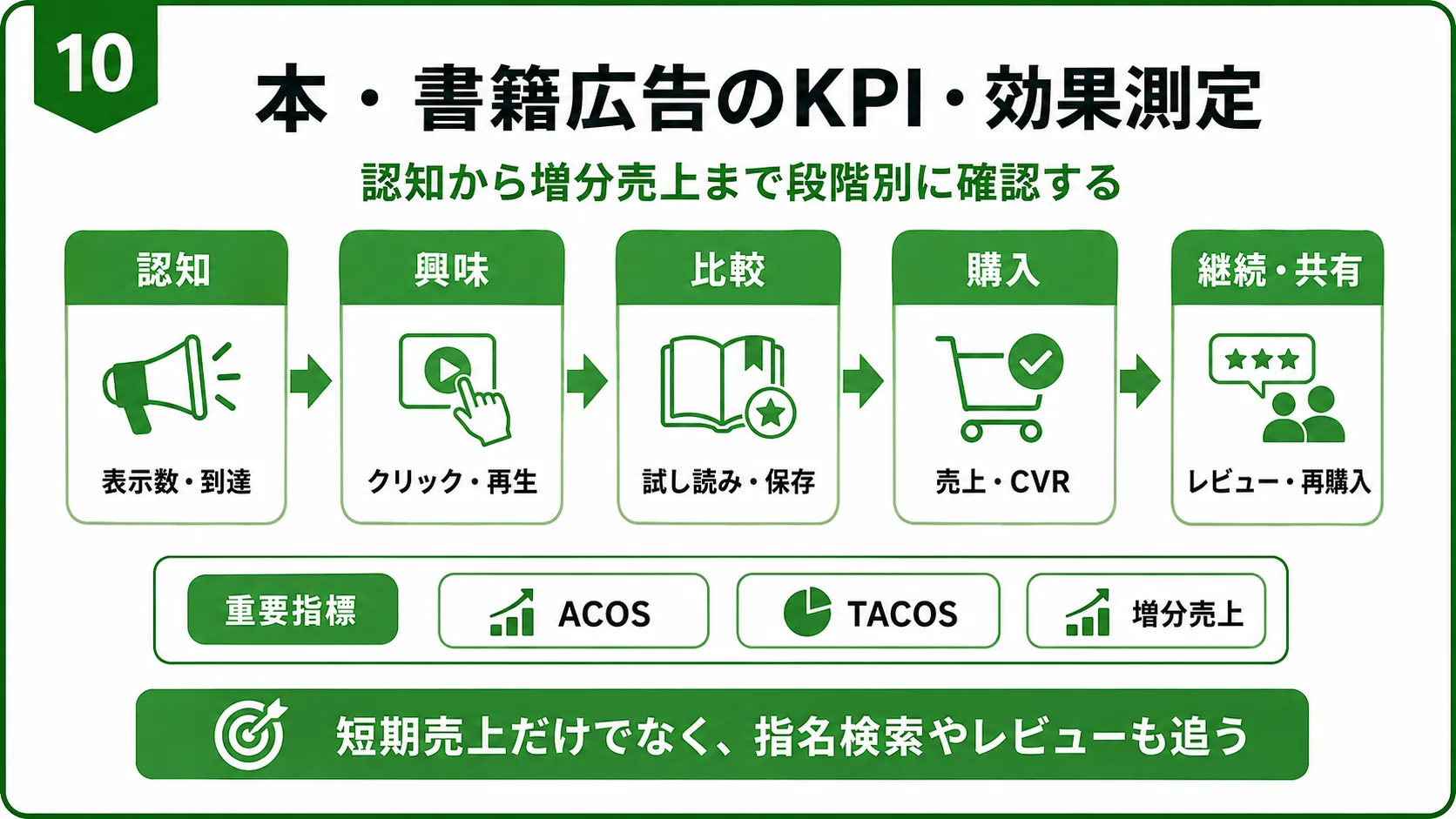 本・書籍広告のKPI・効果測定｜認知、興味、比較、購入、継続・共有とACOS・TACOS・増分売上