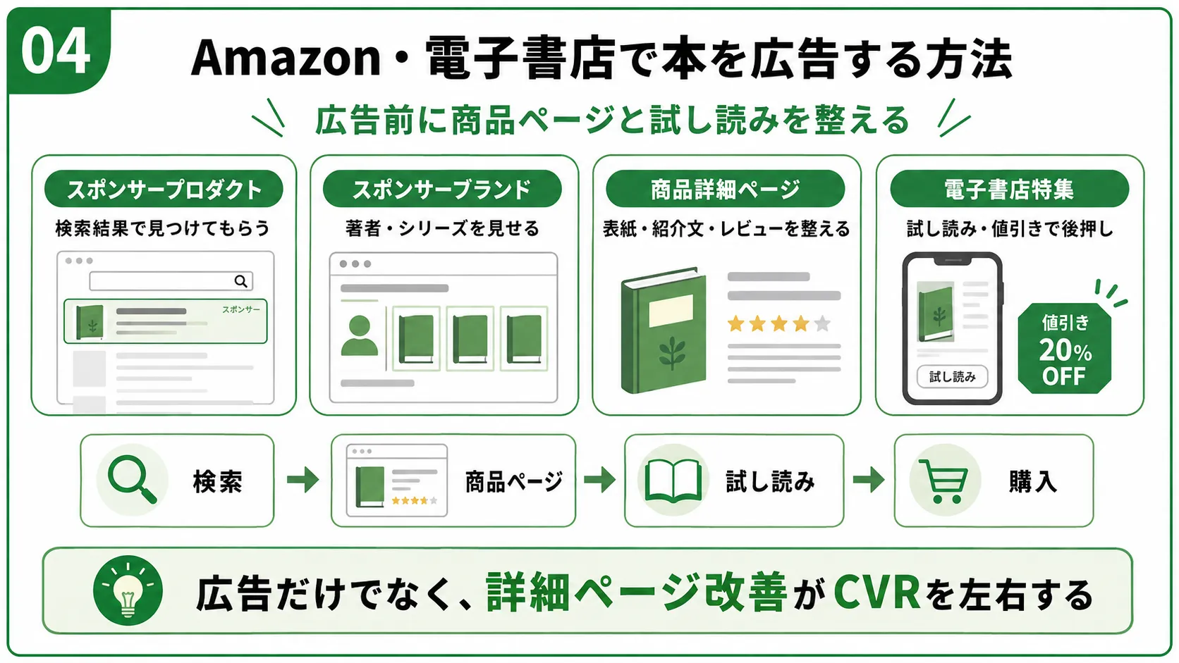 Amazon・電子書店で本を広告する方法｜スポンサープロダクト、スポンサーブランド、商品ページ、試し読みの設計