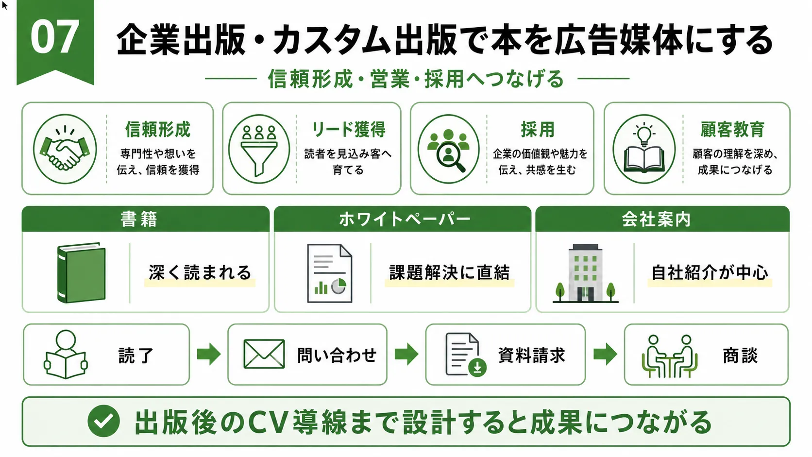 企業出版・カスタム出版の活用方法｜信頼形成、リード獲得、採用、顧客教育と出版後のCV導線