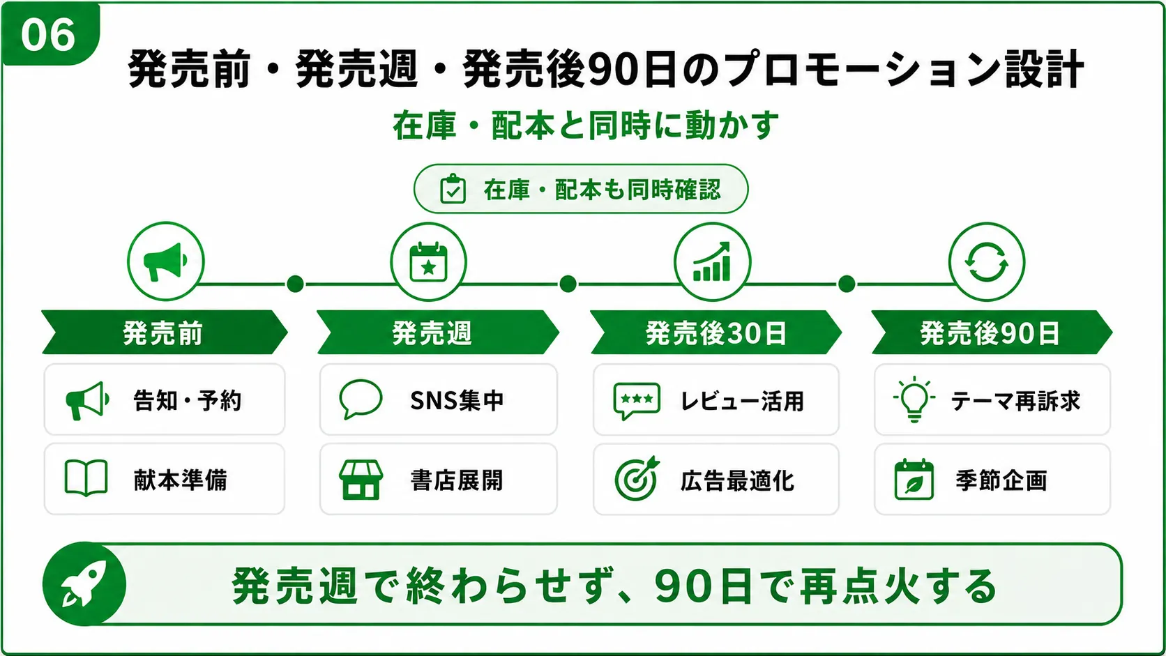 本の発売前・発売週・発売後90日のプロモーション設計｜告知、書店展開、レビュー活用、広告改善の流れ