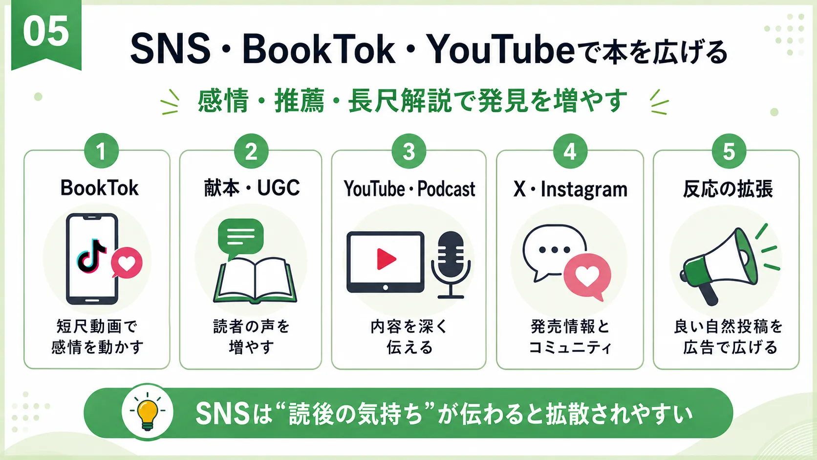 SNSで本を広げる方法｜BookTok、献本・UGC、YouTube・Podcast、X・Instagram、広告拡張の使い分け