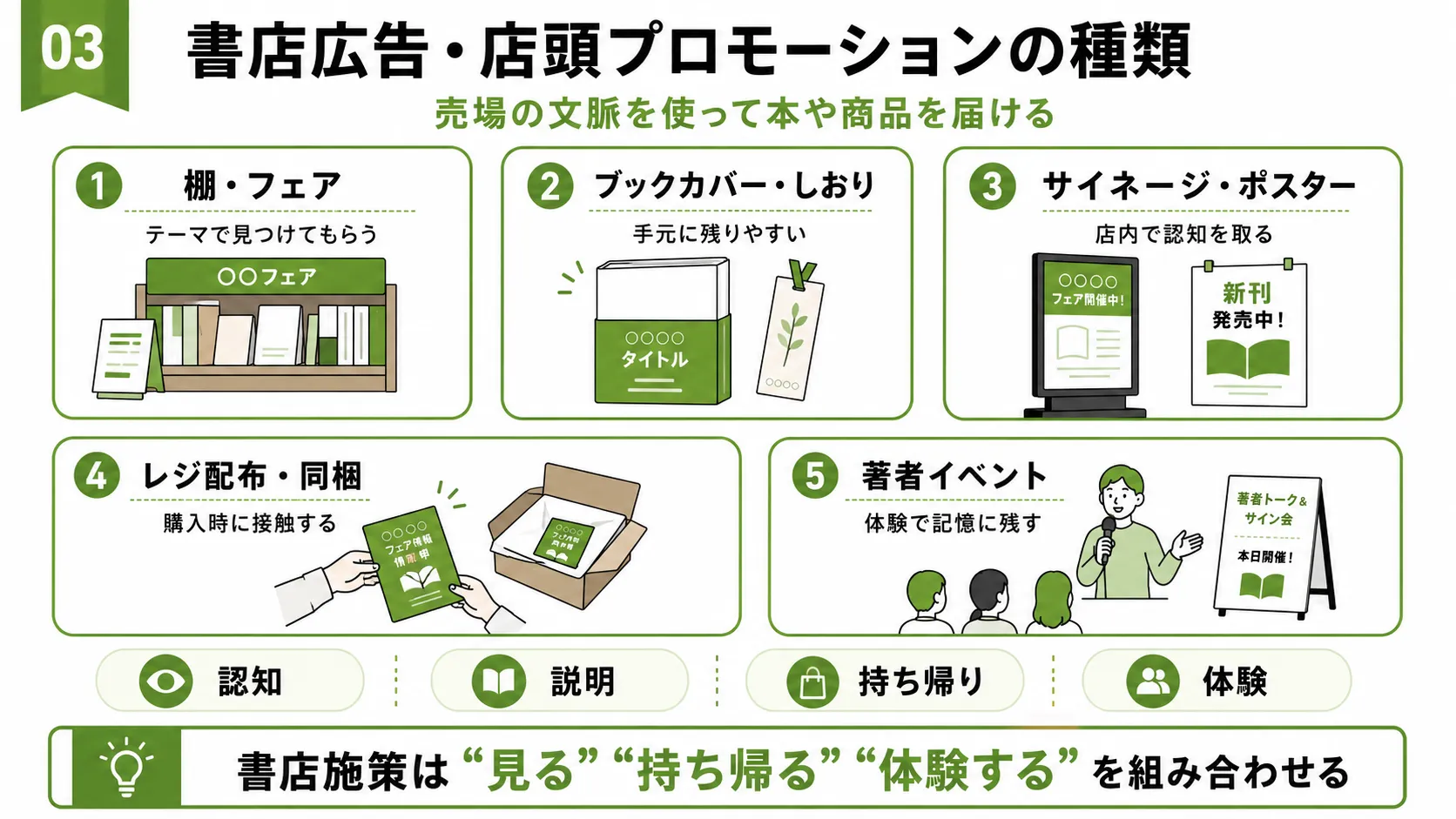 書店広告・店頭プロモーションの種類｜棚・フェア、ブックカバー・しおり、サイネージ、配布、著者イベント