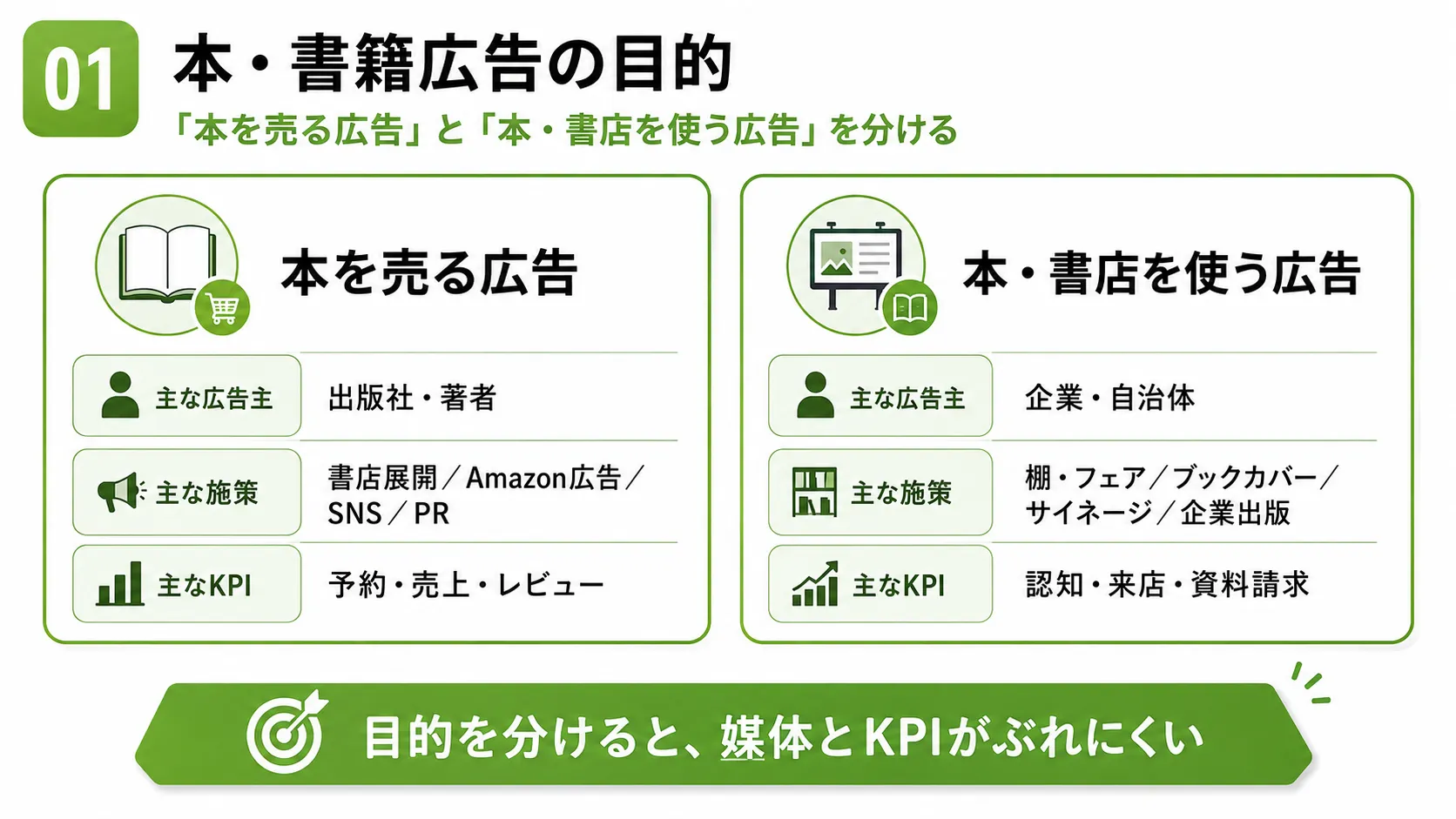 本・書籍広告の2つの目的｜本を売る広告と本・書店を広告媒体にする施策の違い