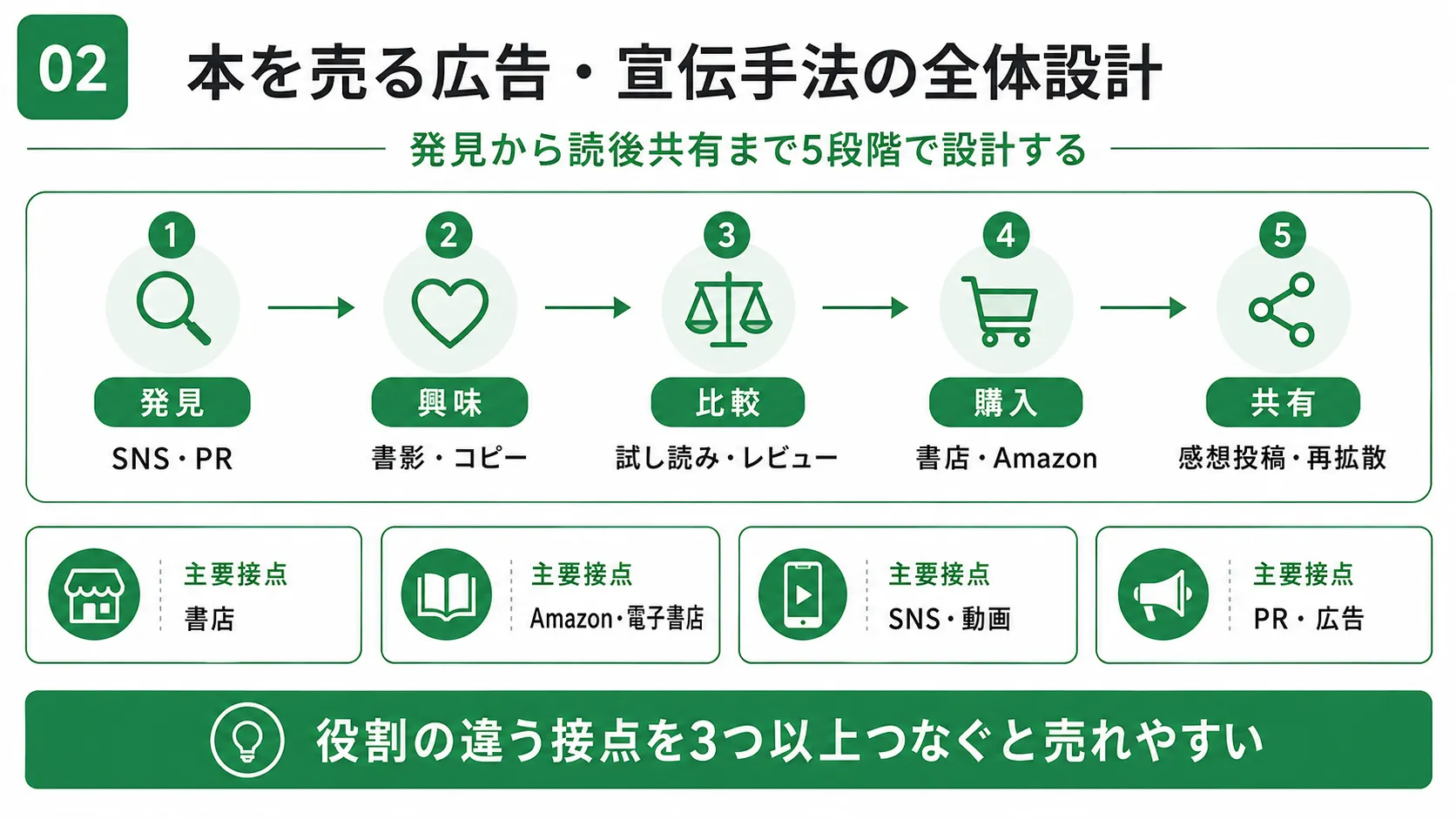 本を売る広告・宣伝設計｜発見、興味、比較、購入、共有の5段階と主要な広告接点