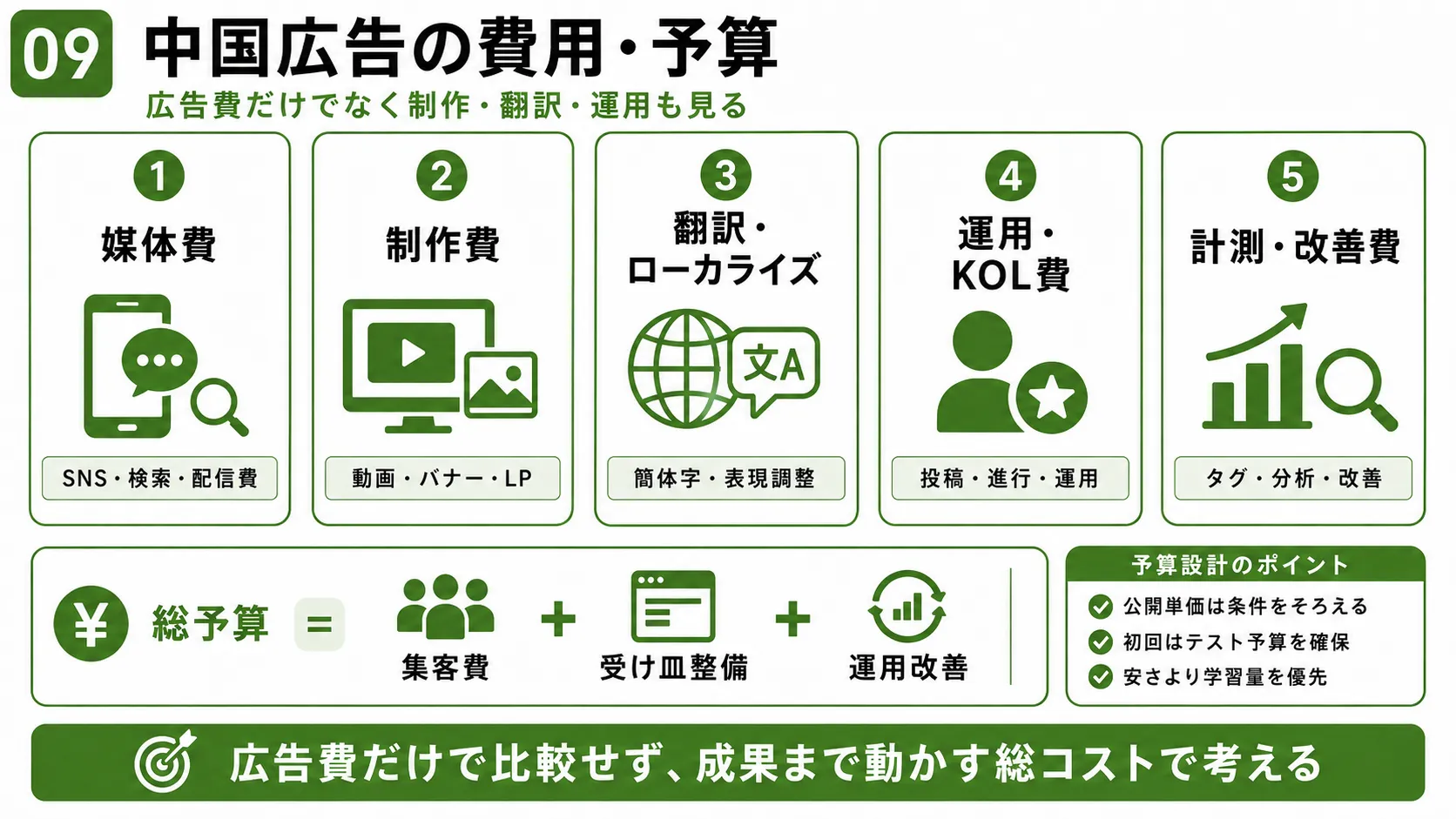 中国広告の費用・予算｜媒体費、制作費、翻訳・ローカライズ、KOL運用、計測・改善費の内訳