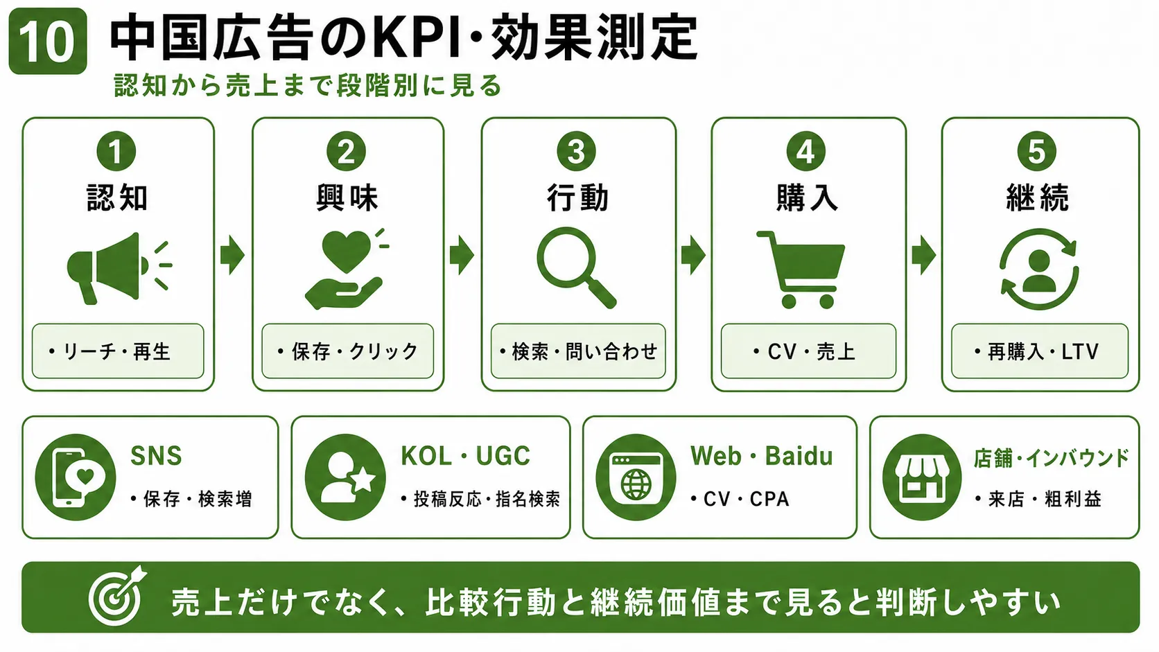 中国広告のKPI・効果測定｜認知、興味、検索・問い合わせ、購入、継続を段階別に評価