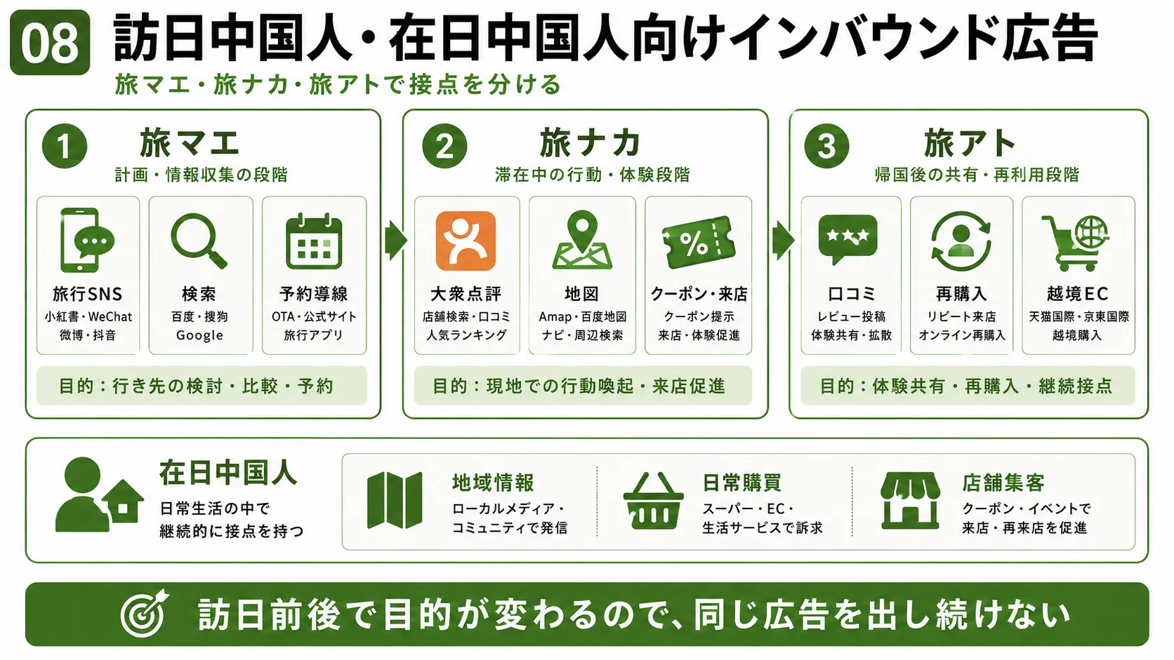 訪日中国人・在日中国人向け広告｜旅マエ、旅ナカ、旅アトと在日中国人への集客導線