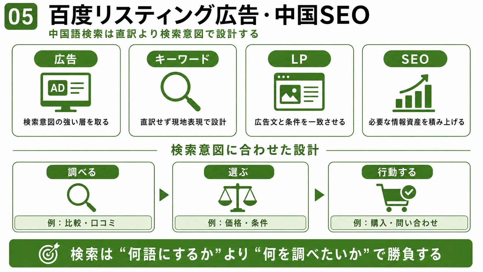 百度リスティング広告と中国SEO｜広告、キーワード、中国語LP、SEOを検索意図で設計する方法
