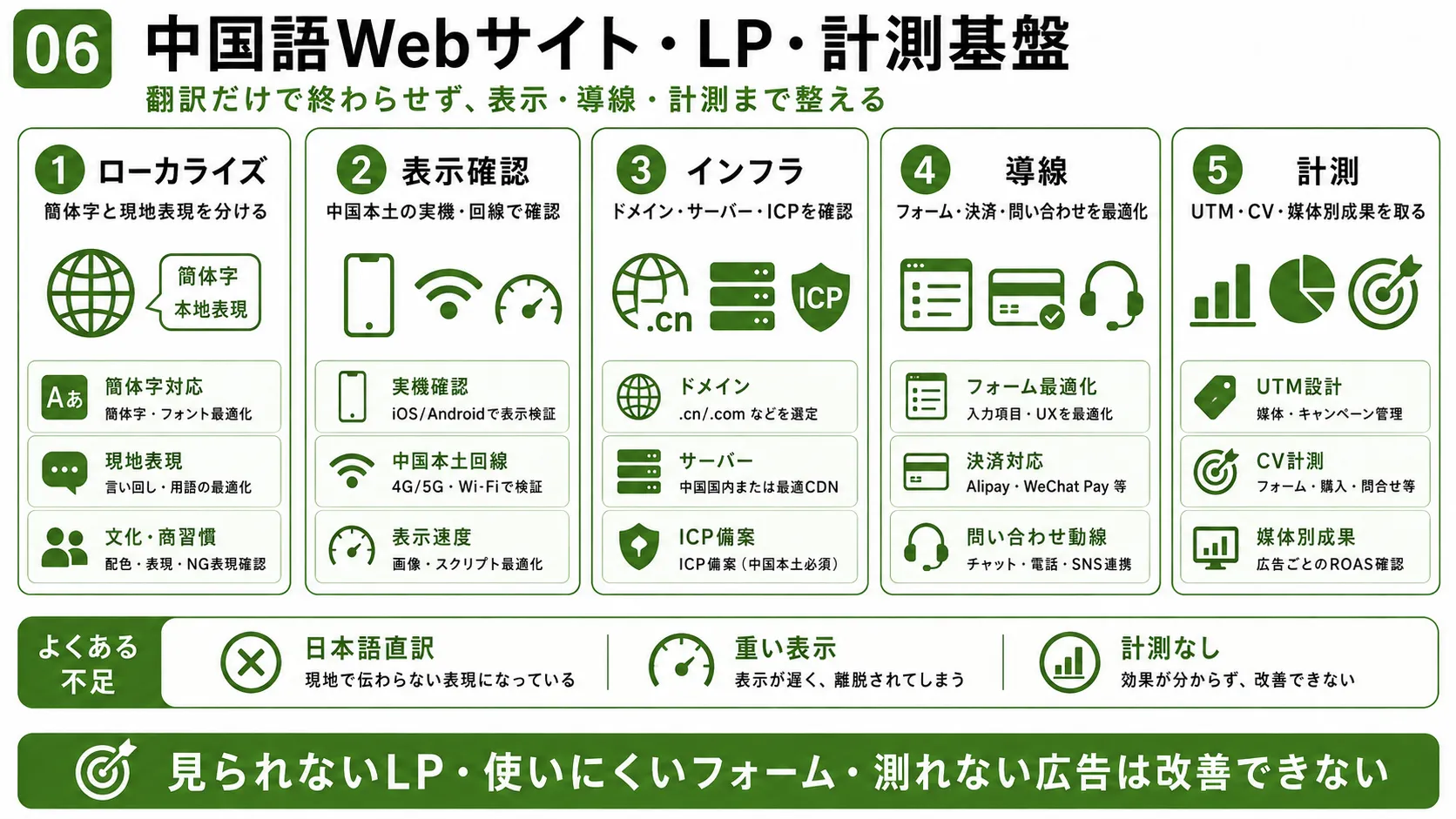 中国語Webサイト・LPの設計｜簡体字ローカライズ、中国本土表示、ICP、フォーム・決済、広告計測