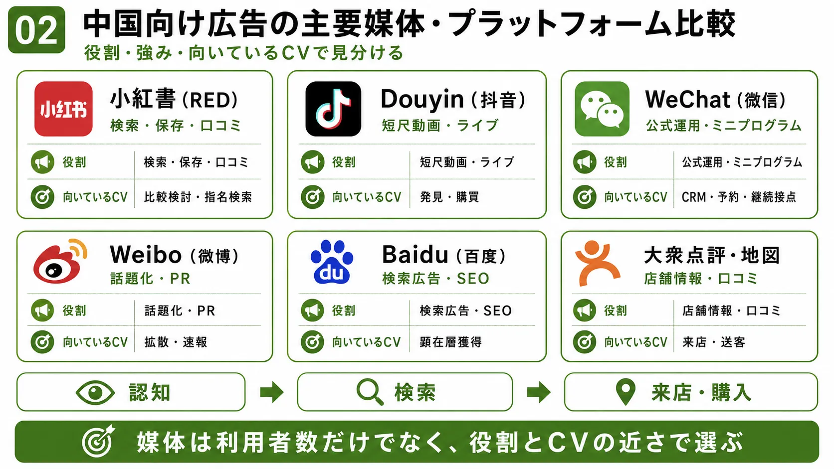 中国向け広告媒体の比較｜小紅書、Douyin、WeChat、Weibo、百度、大衆点評の役割と向いているCV
