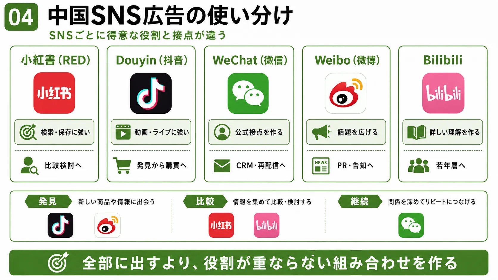 中国SNS広告の使い分け｜小紅書、Douyin、WeChat、Weibo、Bilibiliの役割と購買導線