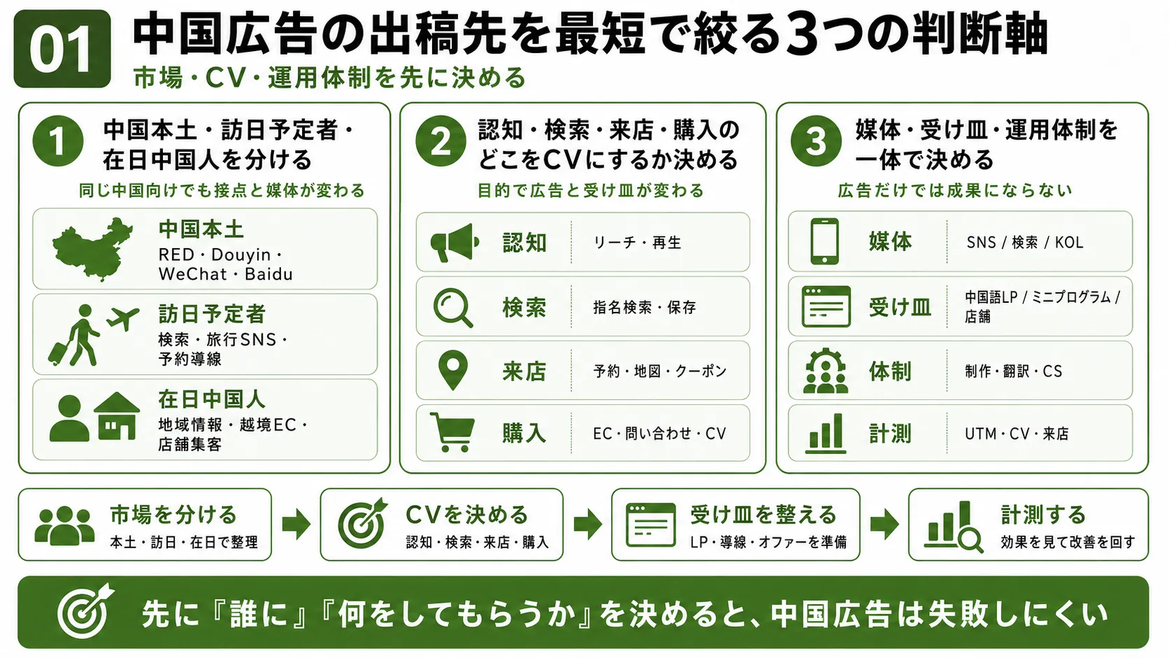 中国広告の出稿先選び｜中国本土・訪日予定者・在日中国人、CV、媒体・受け皿の3つの判断軸