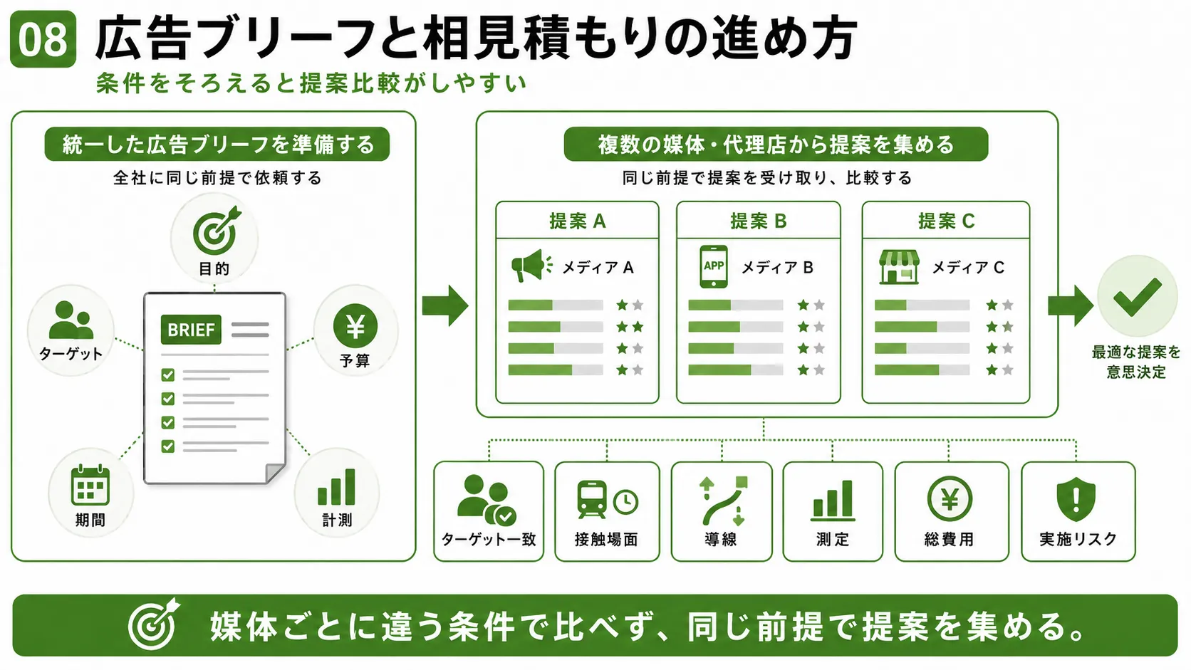 広告ブリーフと相見積もりの進め方｜同じターゲット・目的・予算・期間・計測条件で媒体提案を比較