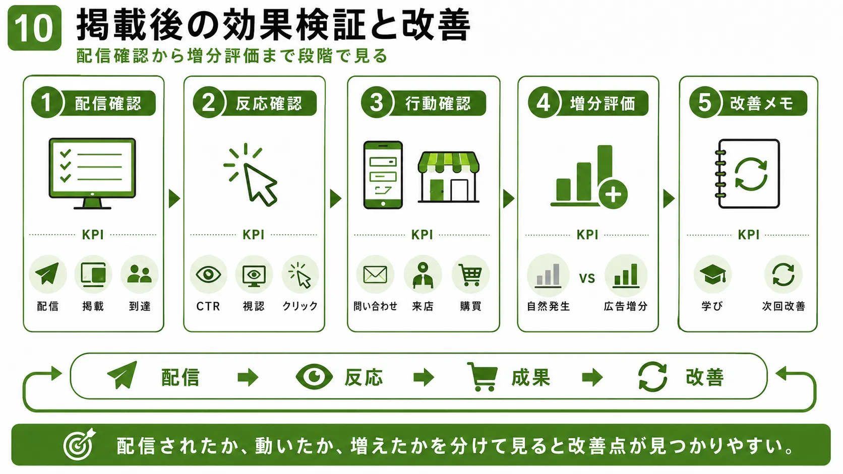 広告掲載後の効果検証｜配信確認、反応確認、行動確認、増分評価、次回改善の5ステップ