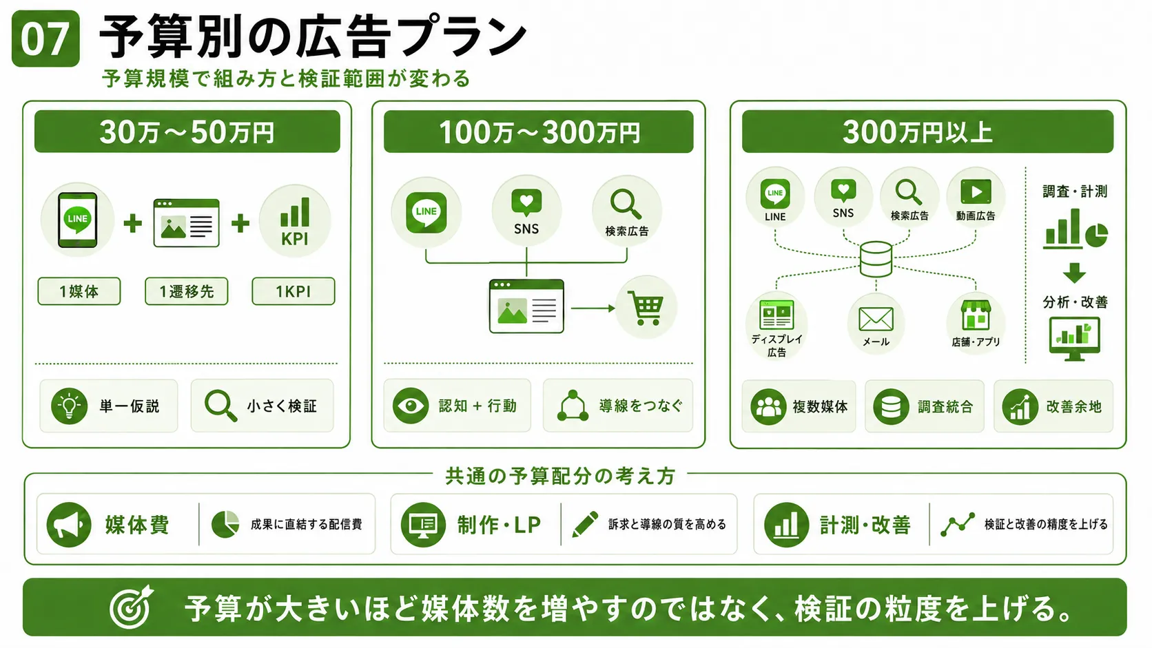 広告予算別のプラン設計｜30万～50万円、100万～300万円、300万円以上で変える媒体・検証方法