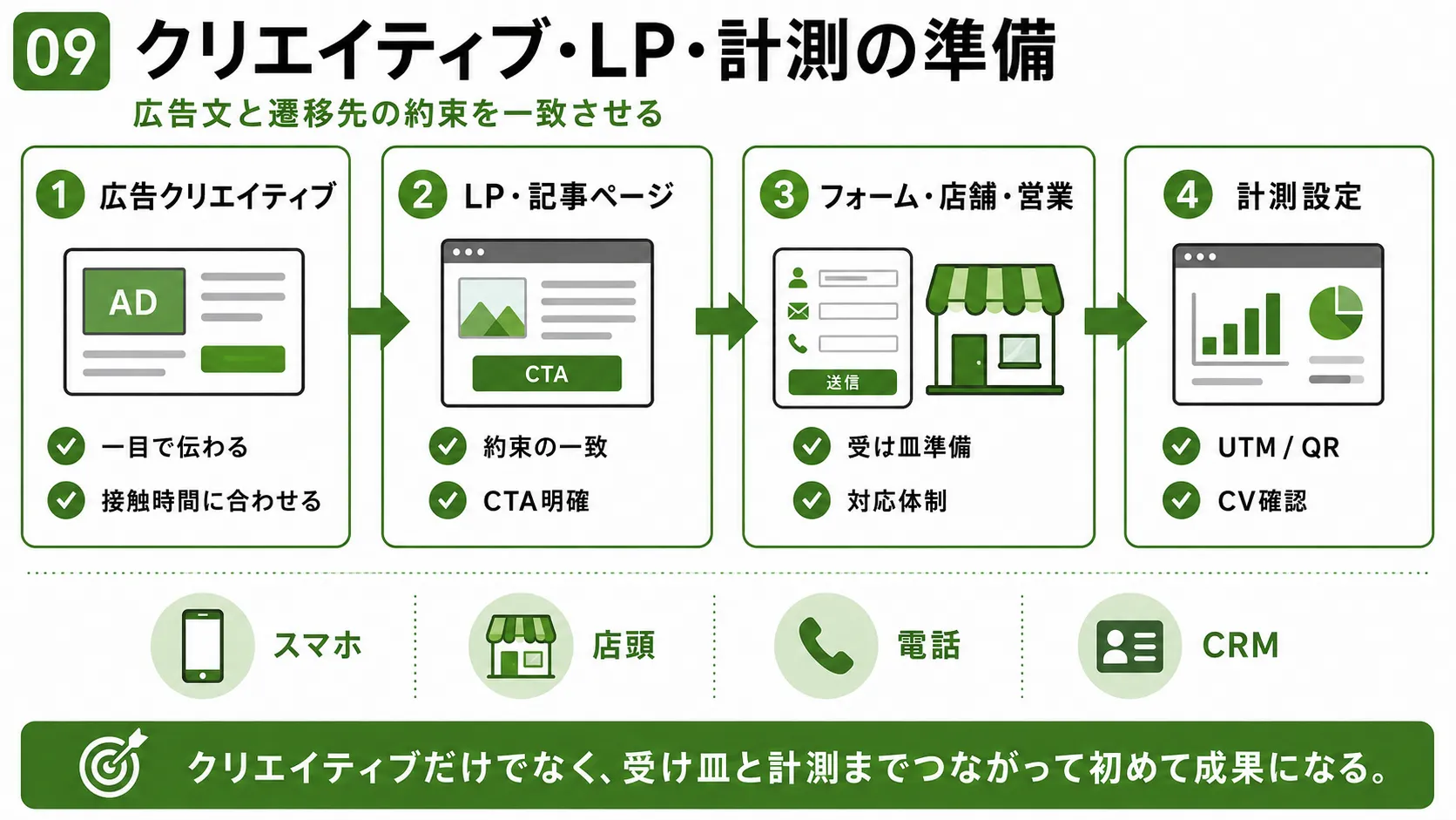 広告掲載前の準備｜クリエイティブ、LP・記事ページ、フォーム・店舗対応、効果測定をつなぐ流れ