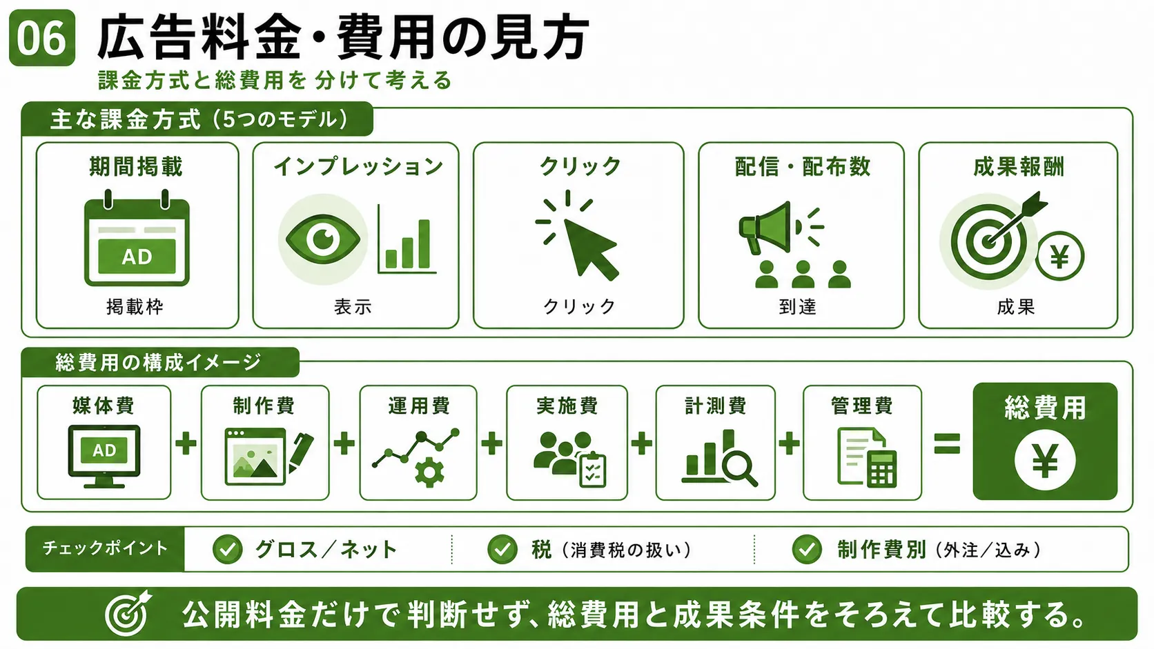 広告料金と費用の見方｜期間掲載、インプレッション、クリック、配信数、成果報酬と総費用の内訳