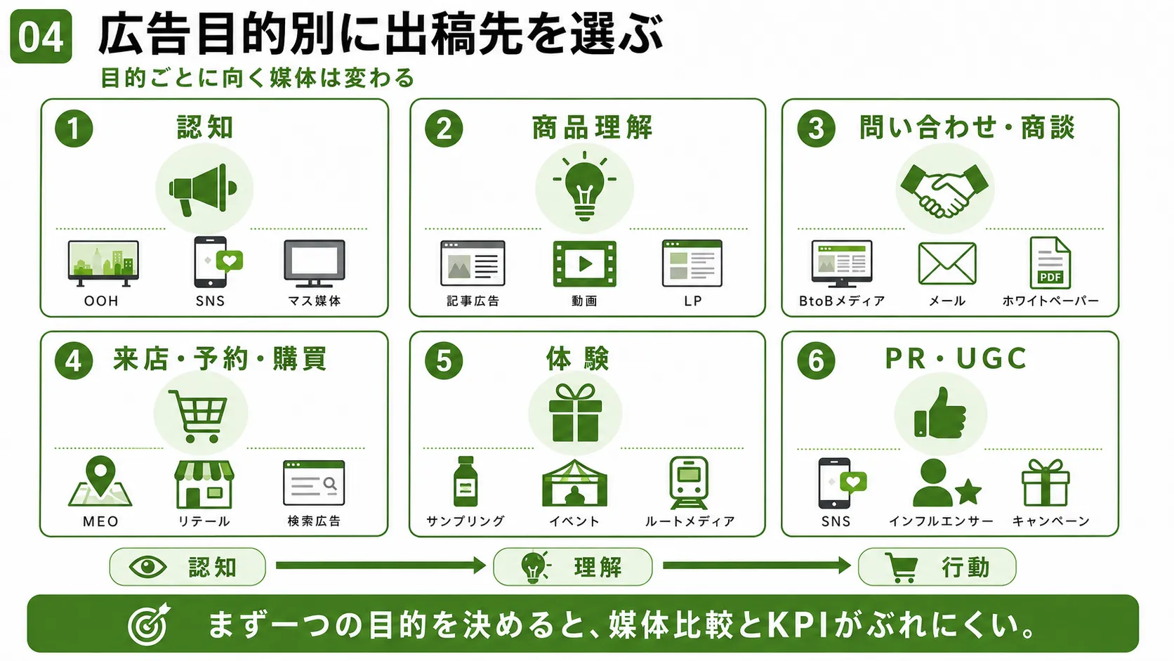 広告目的別の媒体選定｜認知、商品理解、商談、来店・購入、体験、PR・UGCに向く広告出稿先