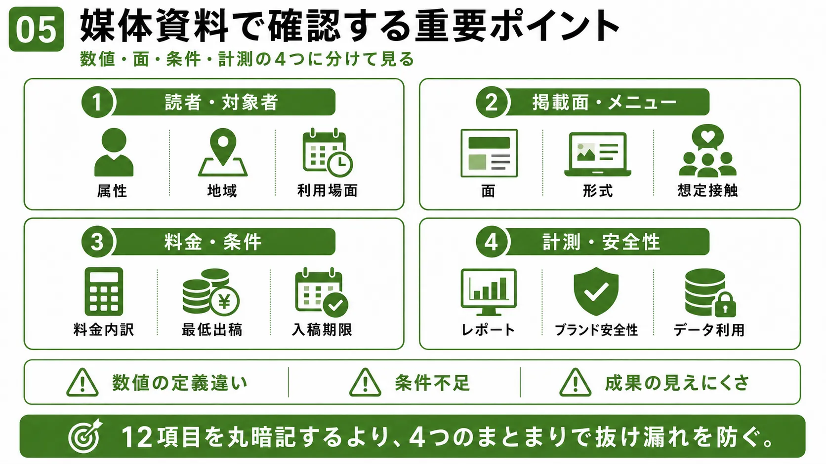 媒体資料の確認ポイント｜読者・対象者、掲載面・メニュー、料金・条件、計測・安全性の4分類