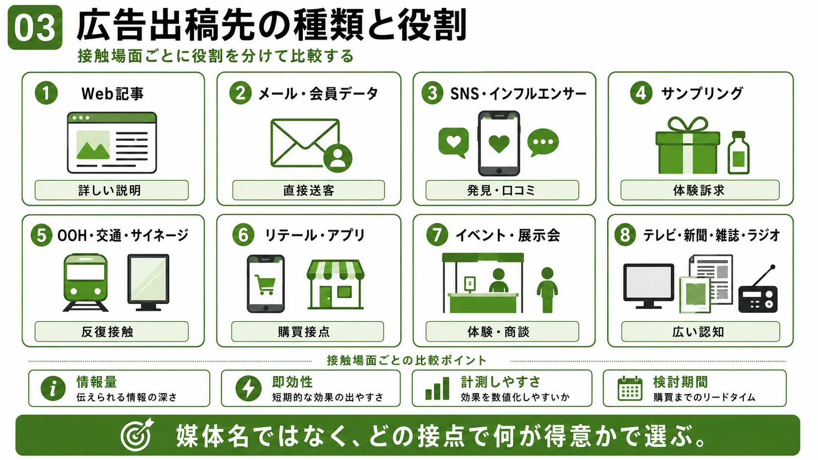 広告出稿先の種類と役割｜Web、メール、SNS、サンプリング、OOH、リテール、イベント、マス媒体を比較