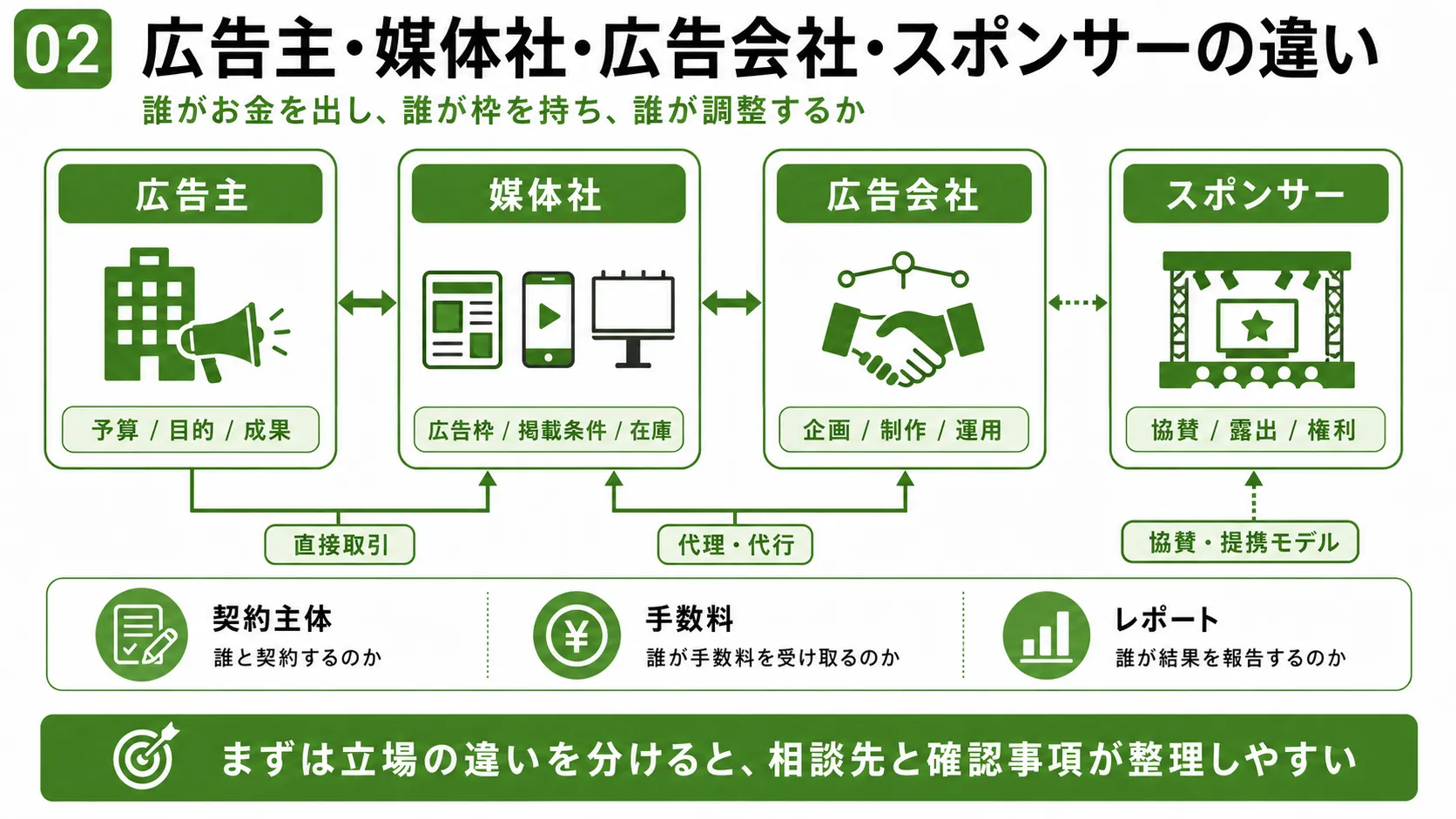 広告主・媒体社・広告会社・スポンサーの違い｜契約、広告枠、代理・代行、協賛の役割を整理