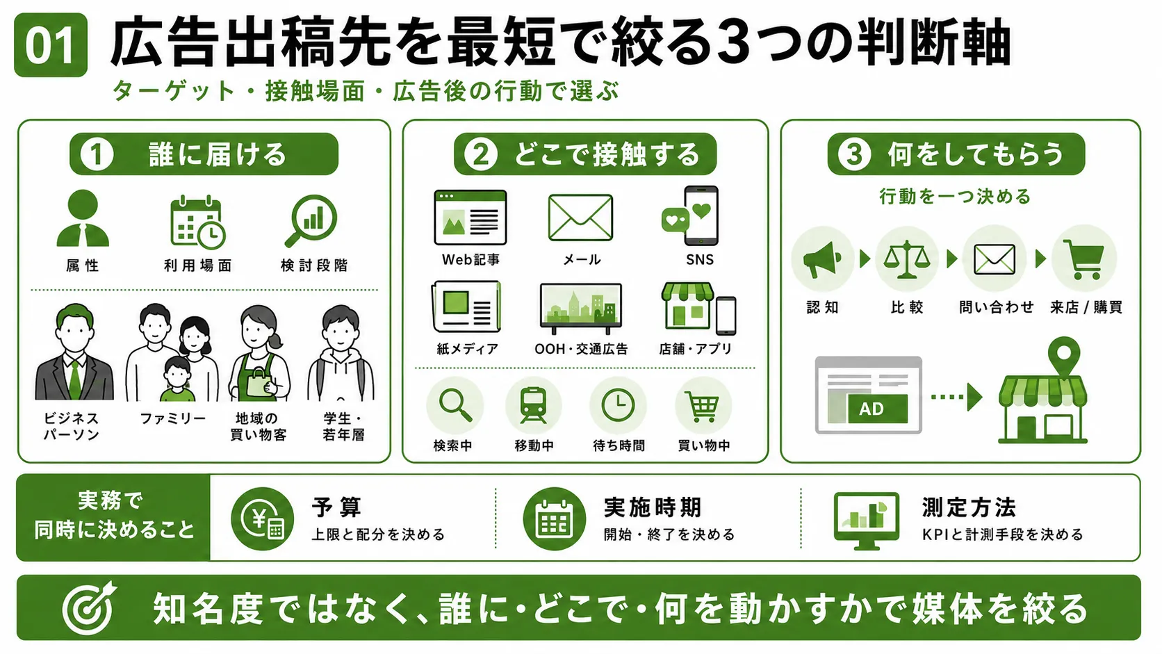 広告出稿先の選び方｜ターゲット、接触場面、広告後の行動の3軸で媒体を絞る方法