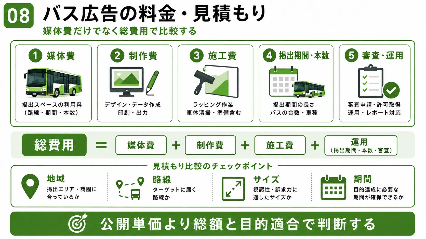 バス広告の料金・見積もり｜媒体費、制作費、施工費、掲出期間・台数、審査・運用を含む総費用
