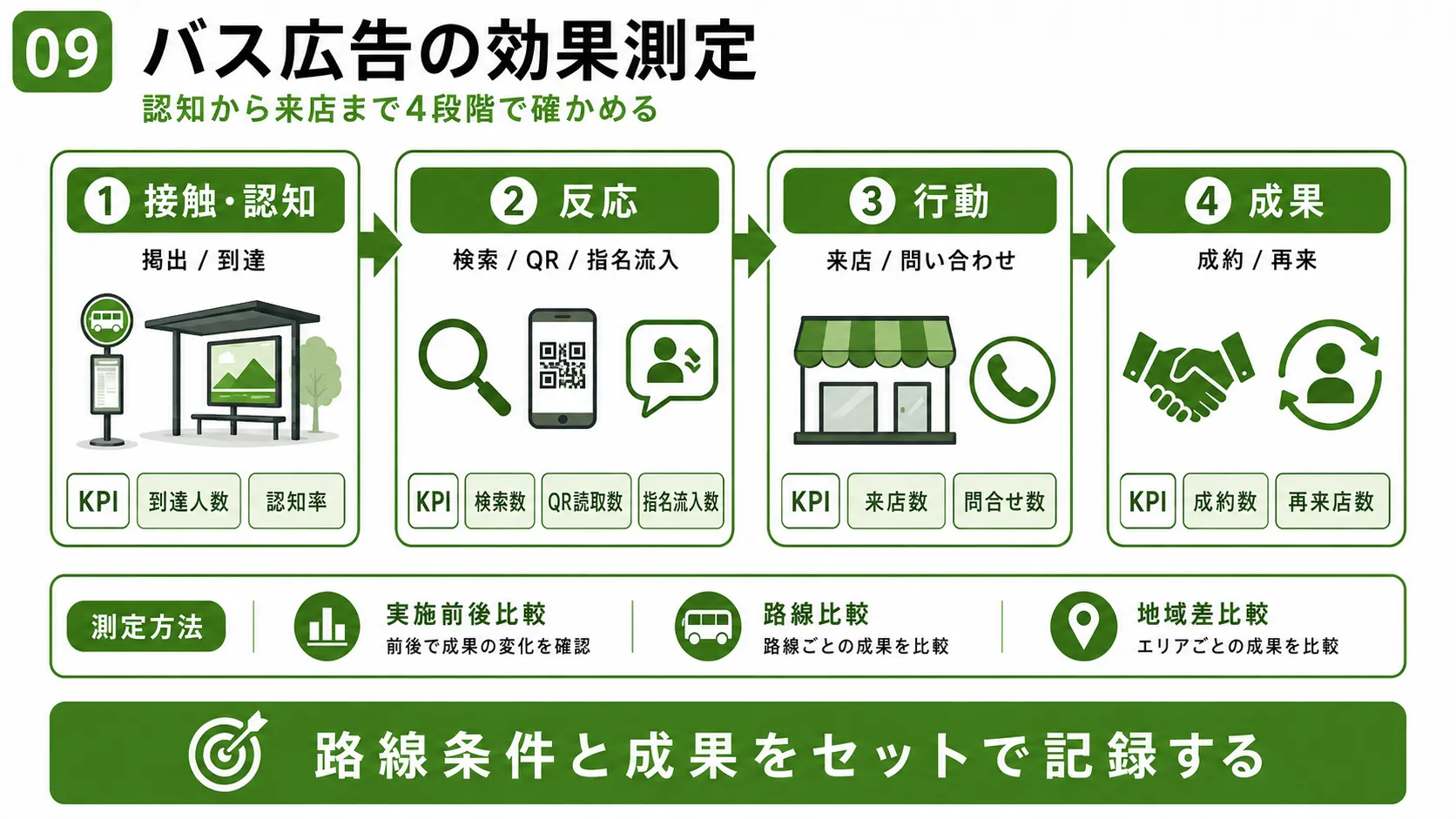 バス広告の効果測定｜接触・認知、検索・QR、来店・問い合わせ、成約・再来の4段階