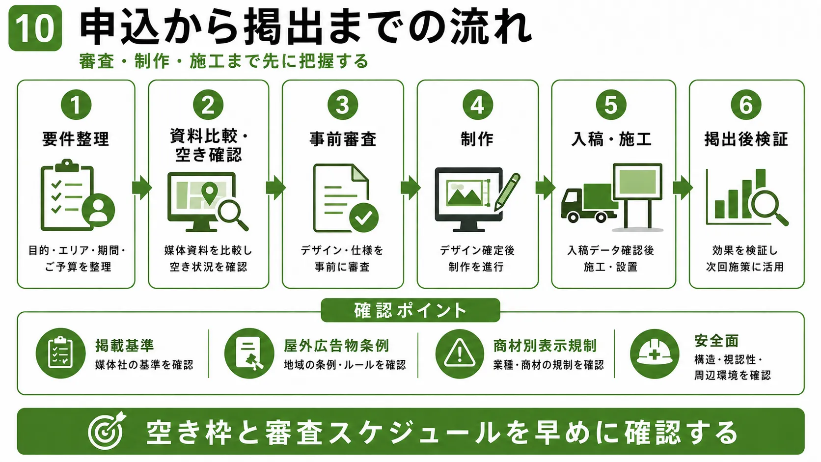 バス広告の申込から掲出までの流れ｜要件整理、媒体比較、事前審査、制作、入稿・施工、効果検証