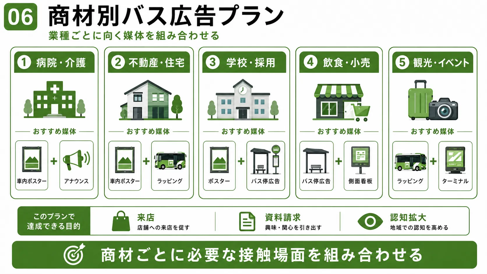 商材別のバス広告プラン｜病院・介護、不動産、学校・採用、飲食・小売、観光・イベントの媒体例