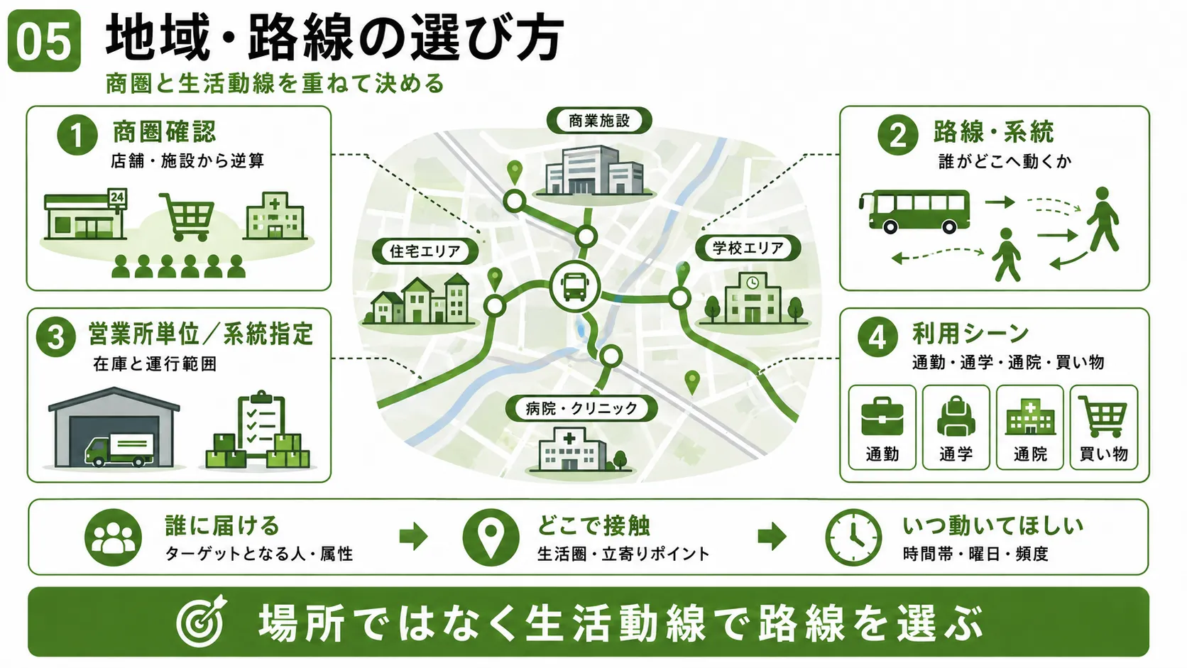 バス広告の地域・路線選び｜商圏、営業所、系統、通勤・通学・通院・買い物の生活動線から選ぶ方法