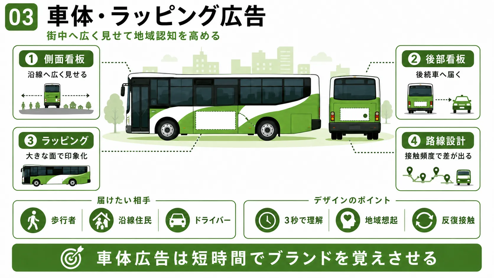 バス車体・ラッピング広告｜側面看板、後部看板、ラッピング、路線設計の使い分け