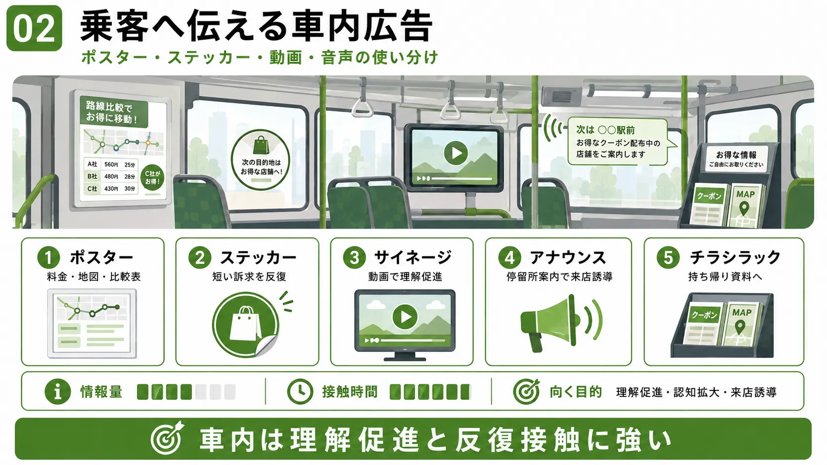 バス車内広告の種類｜ポスター、ステッカー、サイネージ、アナウンス、チラシラックの使い分け