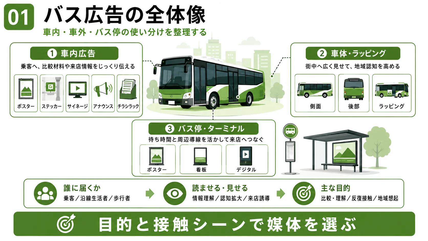 バス広告の全体像｜車内広告、車体・ラッピング、バス停・ターミナル広告の違い