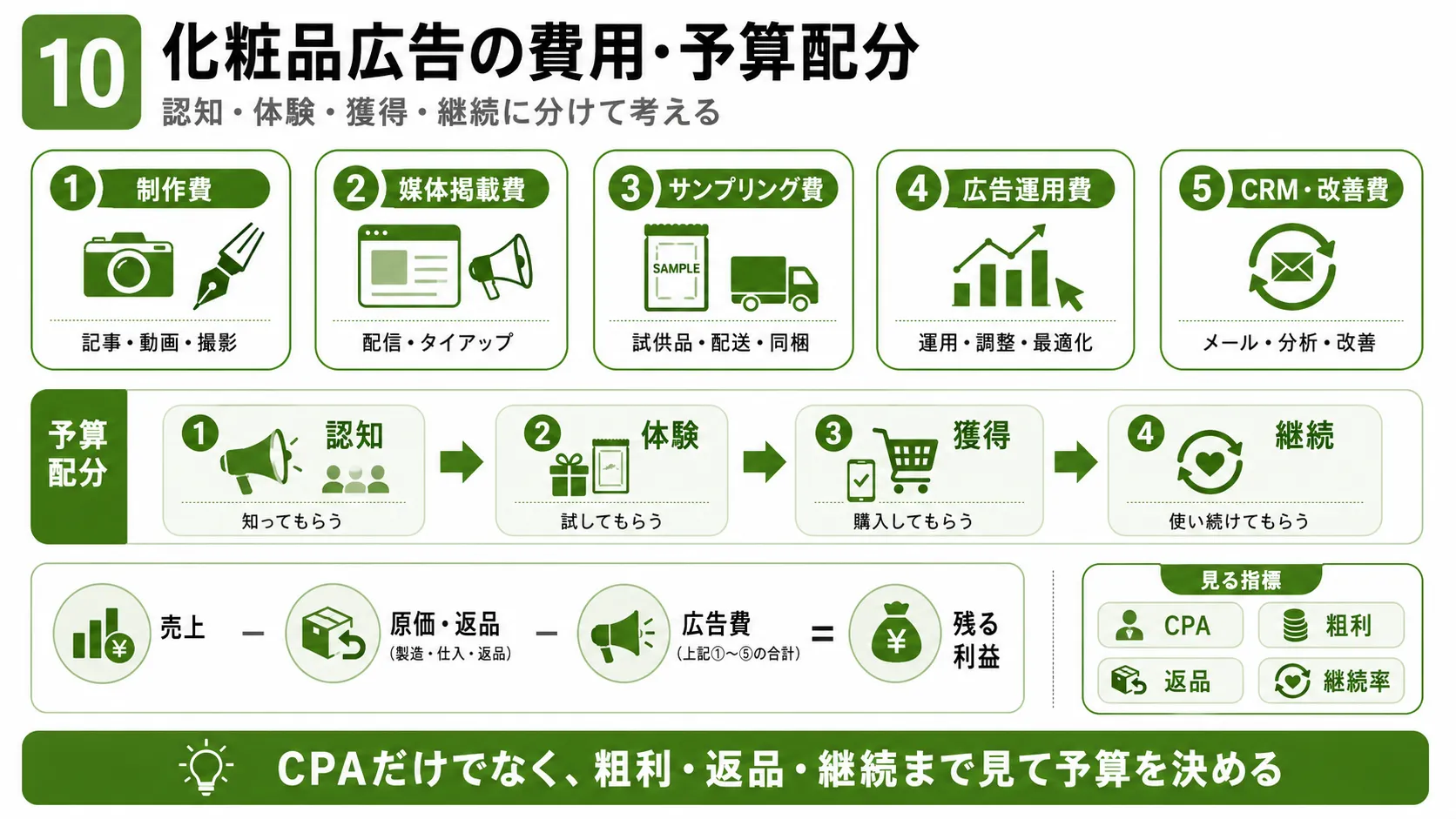 化粧品広告の費用・予算配分｜制作費・媒体費・サンプリング費・広告運用費・CRM改善費を整理