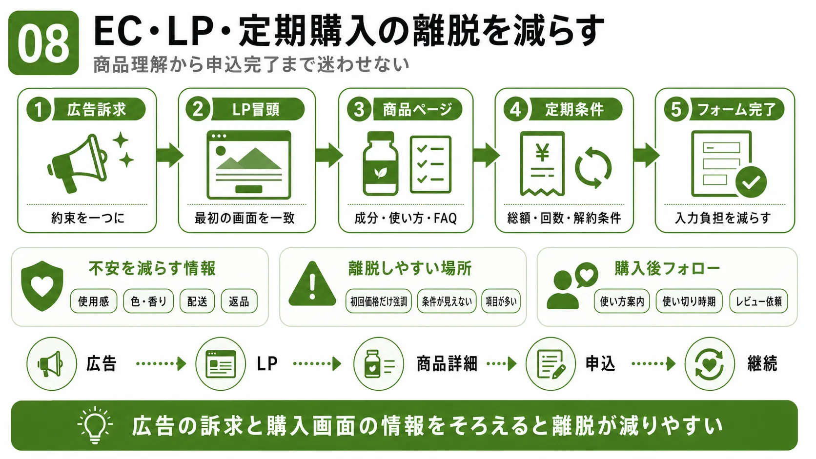 化粧品EC・LPの離脱対策｜広告訴求、LP、商品ページ、定期購入条件、購入フォームをつなぐ
