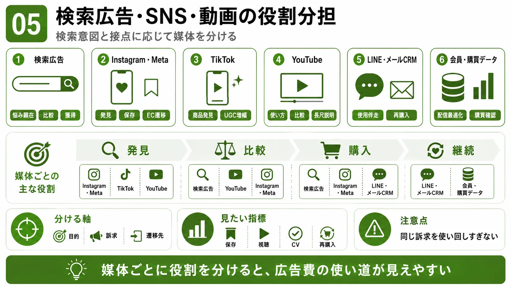 化粧品のデジタル広告の使い分け｜検索広告・Instagram・TikTok・YouTube・LINE・購買データの役割