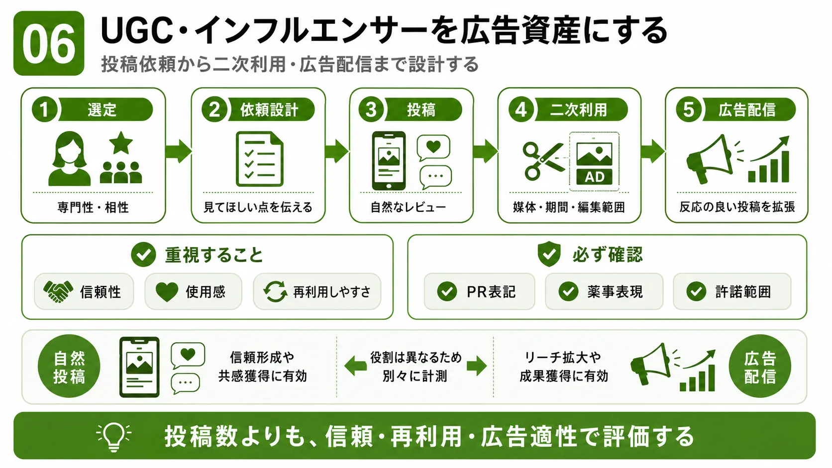 化粧品のUGC・インフルエンサー施策｜選定・依頼・投稿・二次利用・広告配信までの流れ
