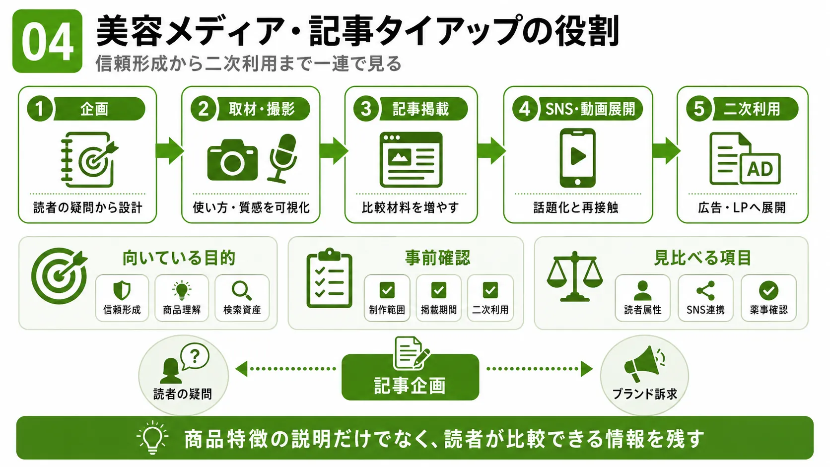 美容メディア・記事タイアップの活用方法｜企画・取材・記事掲載・SNS展開・二次利用までの流れ