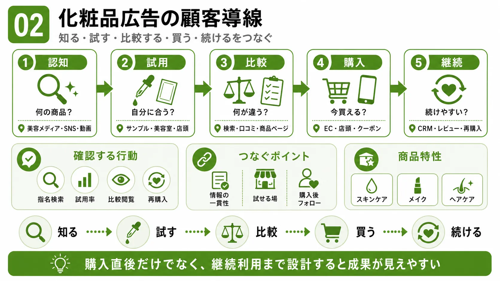 化粧品広告の顧客導線｜認知・試用・比較・購入・継続を接点と行動でつなぐ