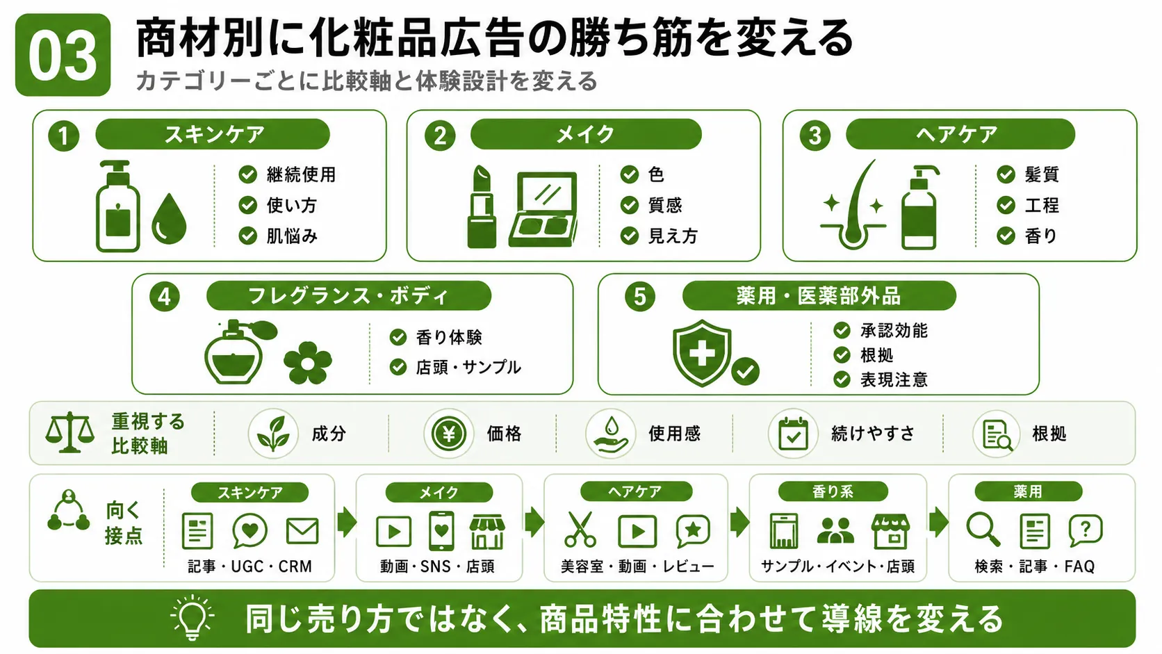 商材別の化粧品広告戦略｜スキンケア・メイク・ヘアケア・フレグランス・医薬部外品の比較軸と接点