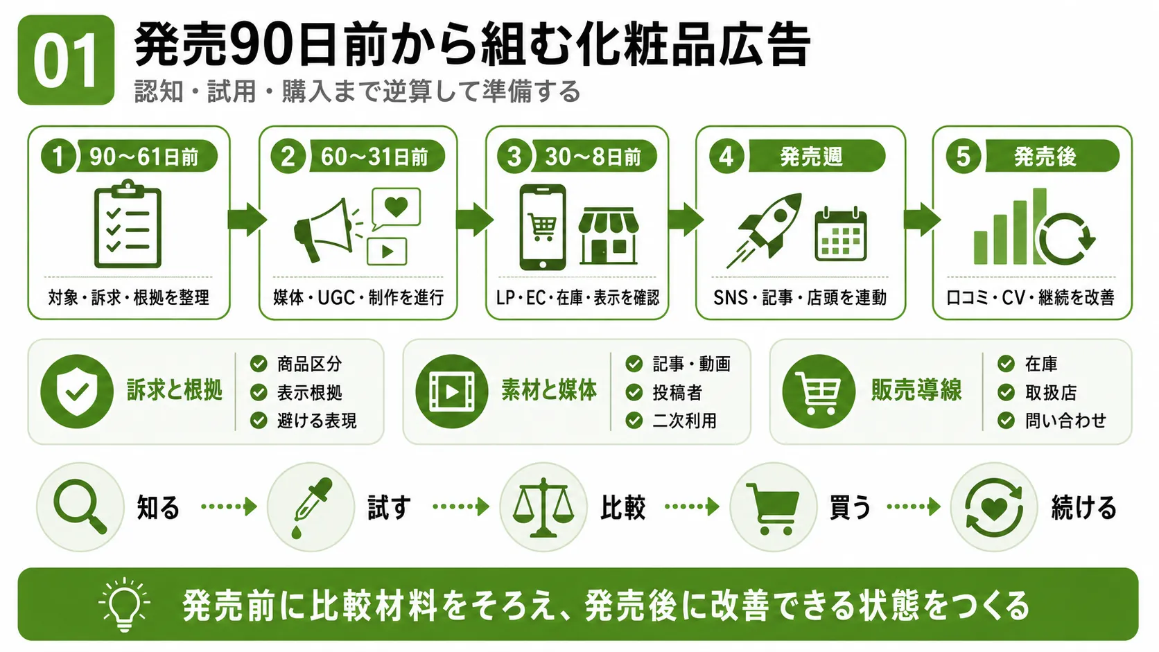 化粧品広告の発売90日前から発売後までの実行計画｜訴求・媒体・販売導線・改善を時系列で整理