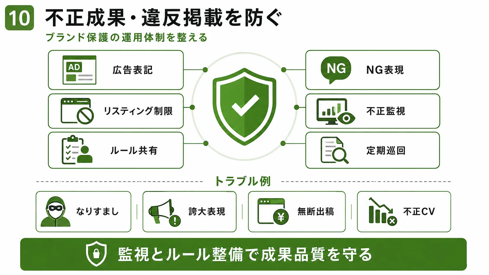 アフィリエイト広告の不正対策｜広告表記・掲載制限・ルール共有・不正監視・定期巡回でブランドを守る