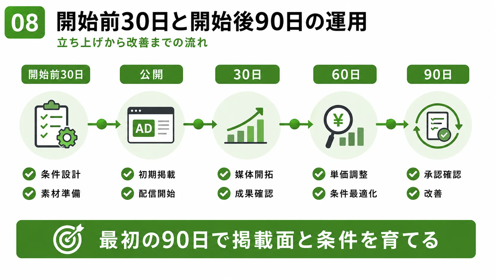 アフィリエイト広告の開始前30日・開始後90日の運用｜条件設計・掲載開始・媒体開拓・単価調整・改善