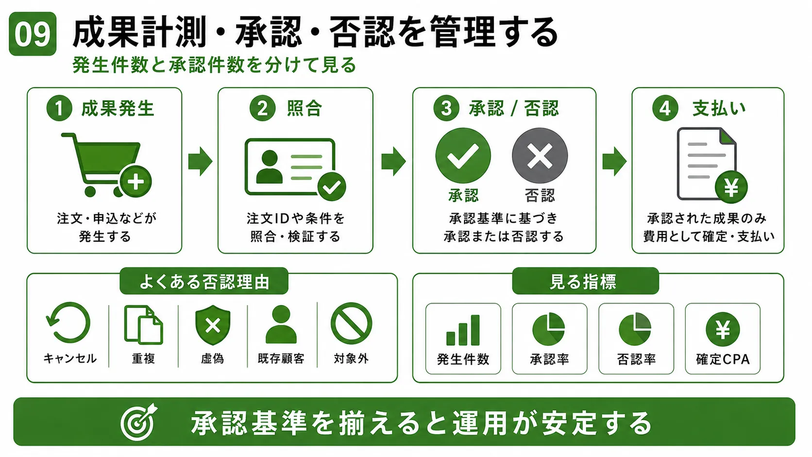 アフィリエイト広告の成果管理｜成果発生・照合・承認否認・報酬支払いと否認理由を整理