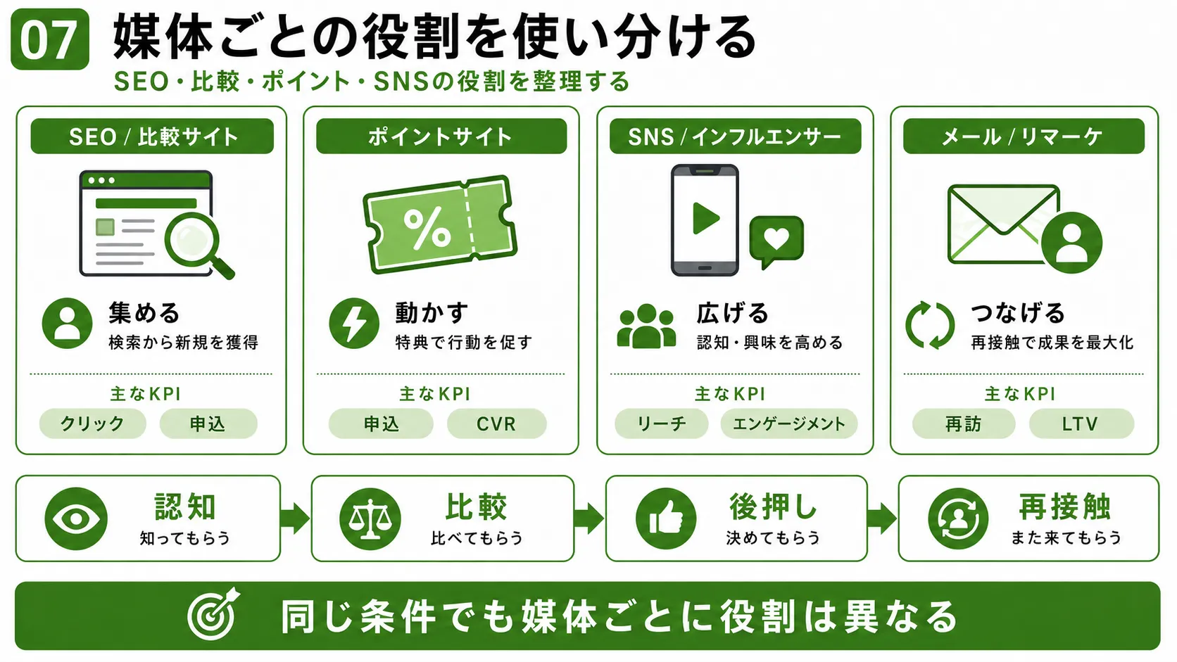 アフィリエイト広告の媒体比較｜SEO・比較サイト・ポイントサイト・SNS・メールの役割とKPI