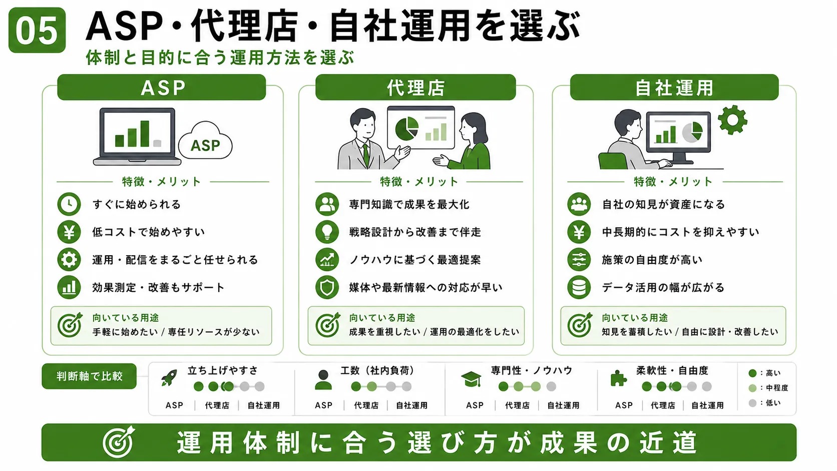 アフィリエイト広告の運用方法比較｜ASP・代理店・自社運用を立ち上げやすさ・工数・専門性・自由度で比較