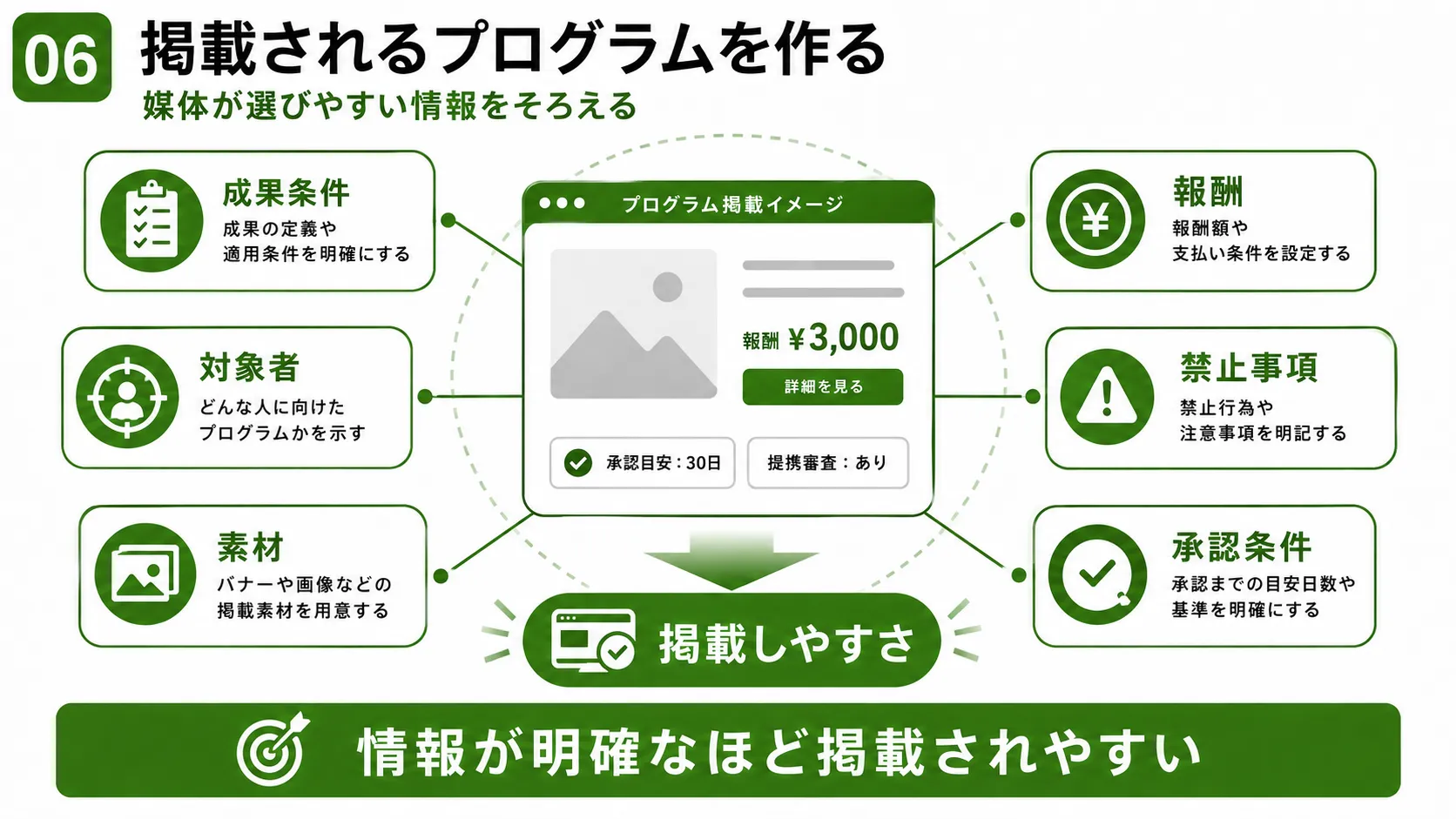 アフィリエイトプログラムの作り方｜成果条件・対象者・報酬・素材・禁止事項・承認条件を整理